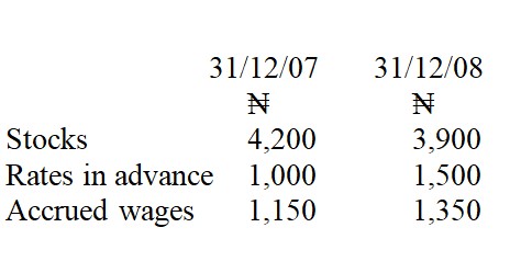 Determine the total expenses to be charged to profit and loss account. 